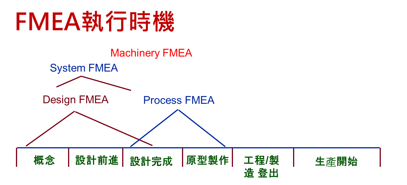FMEA的种类与应