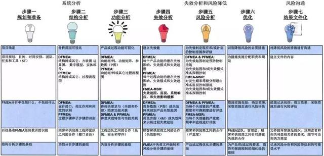 降低FMEA AP風險的方法