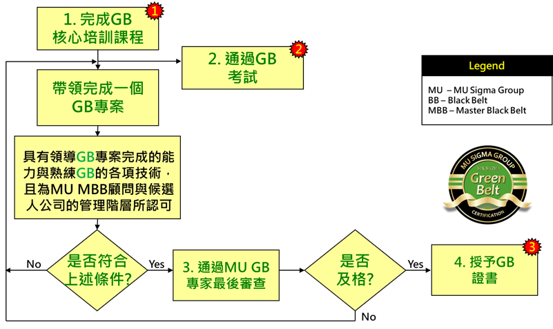 六标准差绿带 项目辅导与认证班