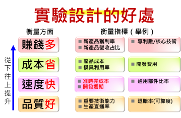 實驗設計的好處