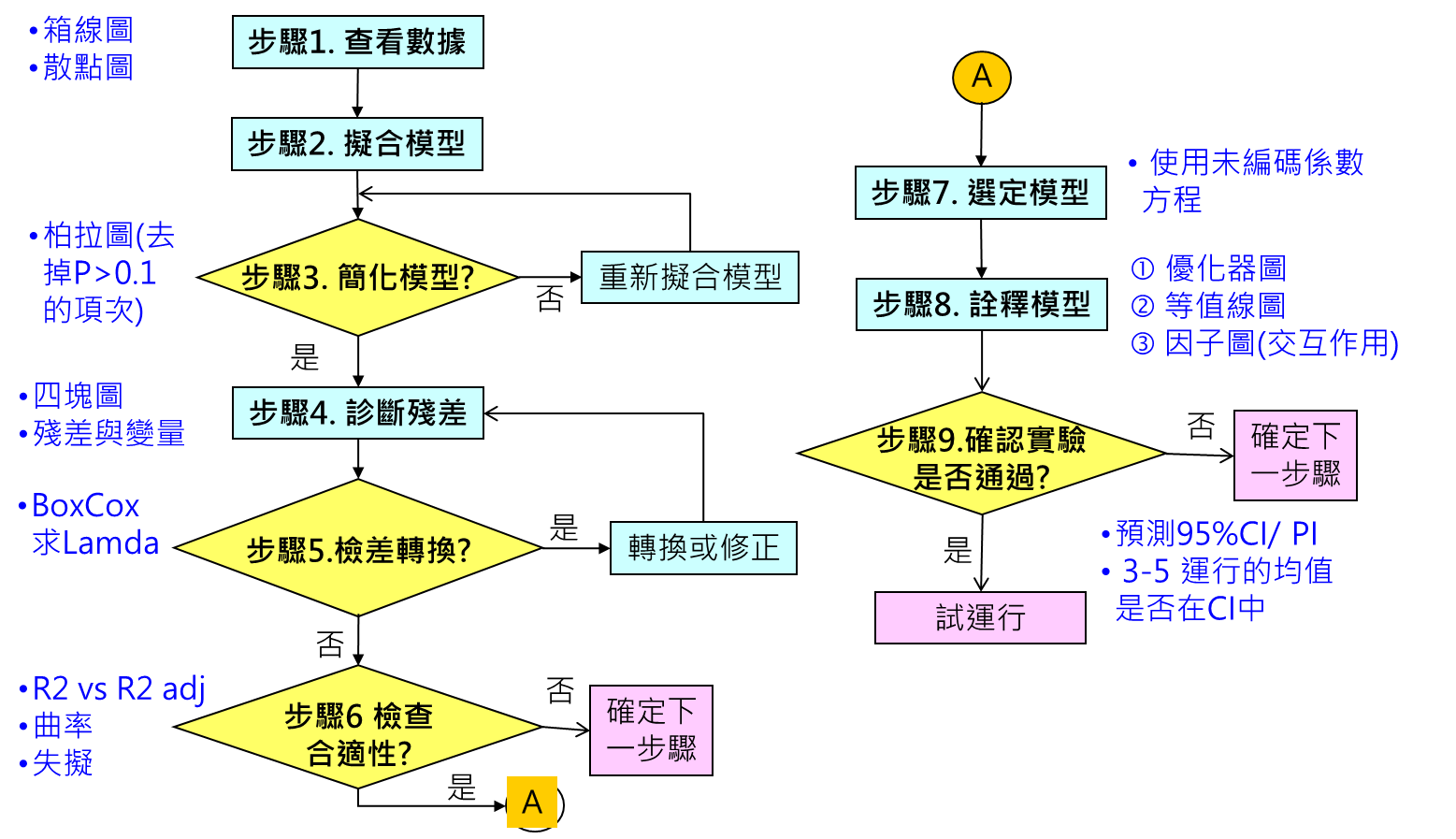 實驗設計的九步驟分析法