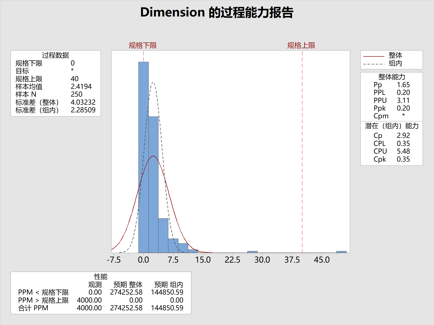 公差分析常見的錯誤1 - 使用正態的方法來分析非正態數據的公差