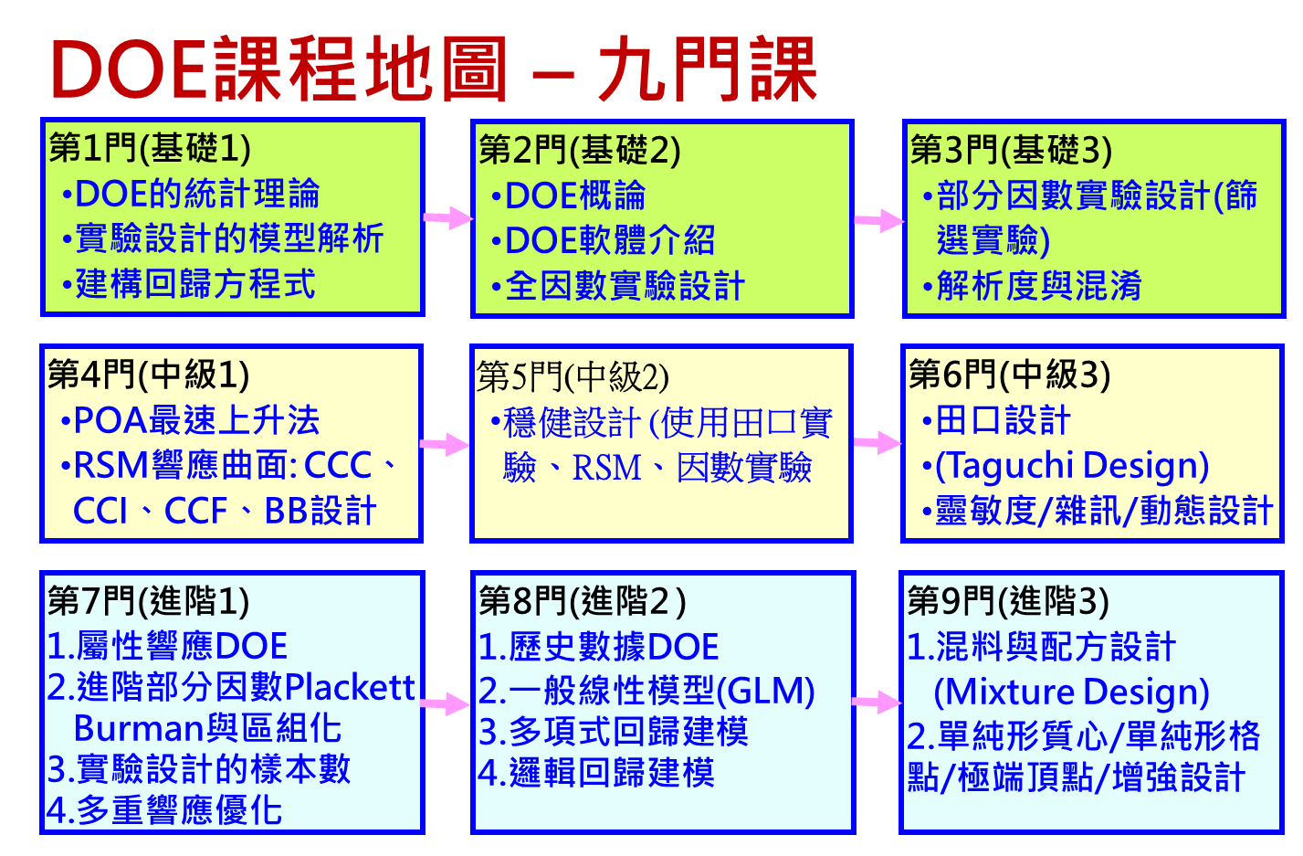 實驗設計課程地圖