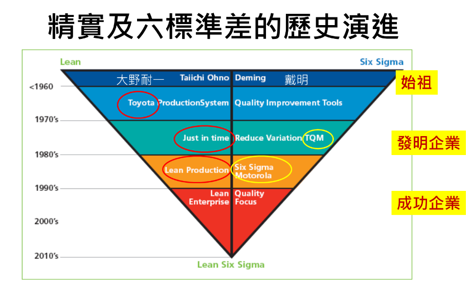 精益與六西格瑪哪一個方法比較好學習?