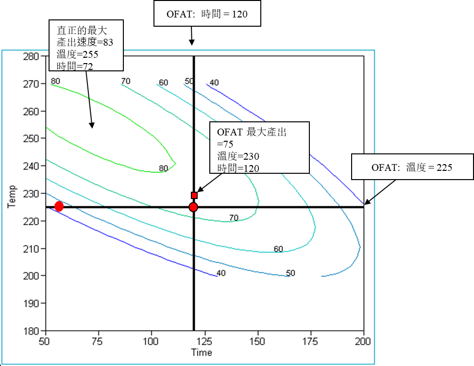 一次一因子实验OFAT的缺点