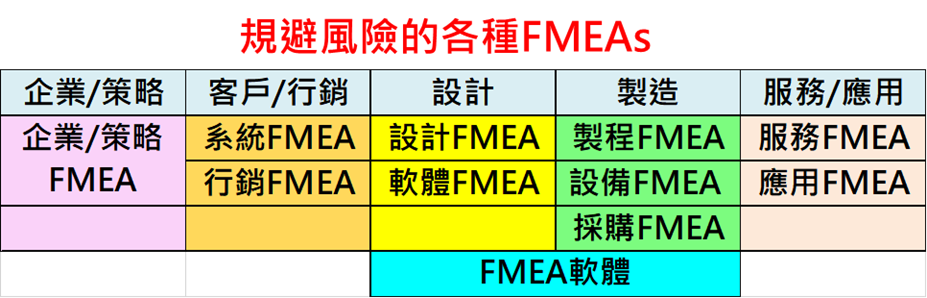 FMEA的种类与应用